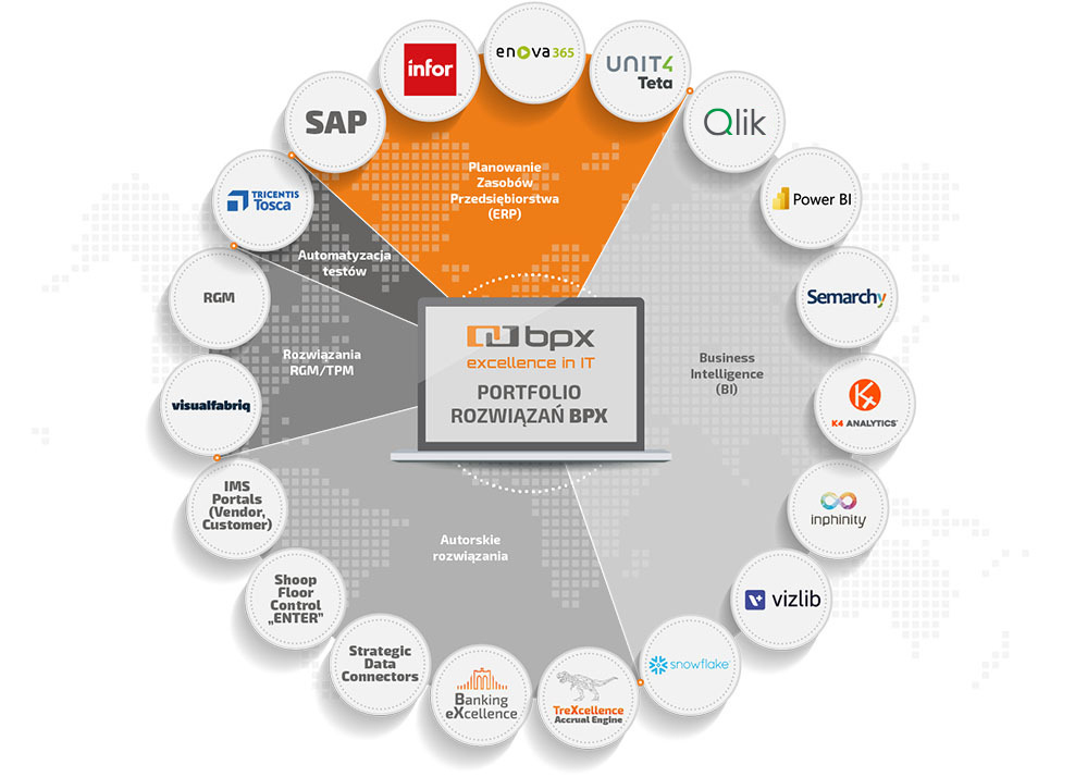 Portfolio rozwiązań BPX